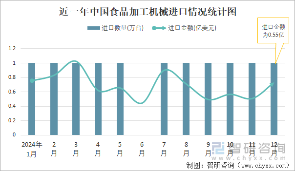 近一年中国食品加工机械进口情况统计图