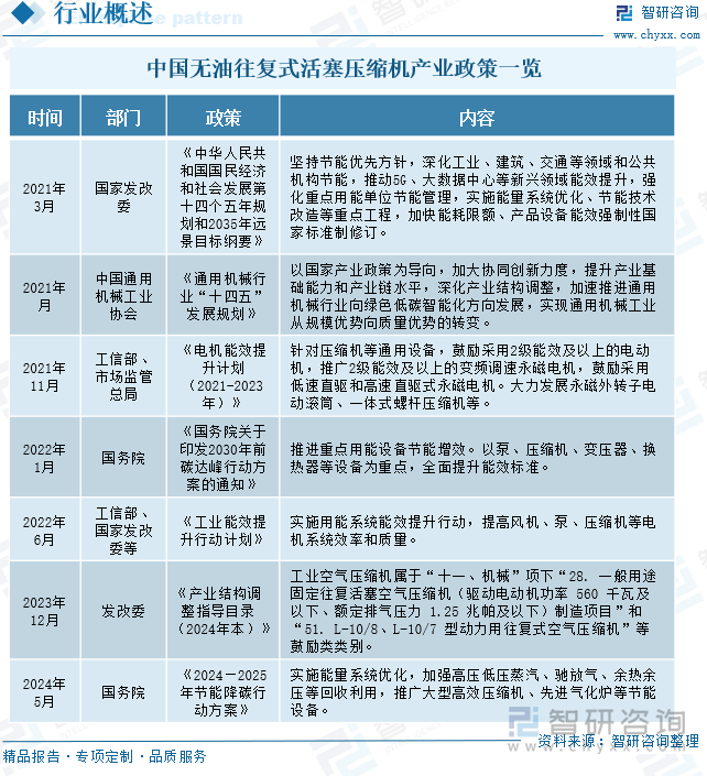 中国无油往复式活塞压缩机产业政策一览