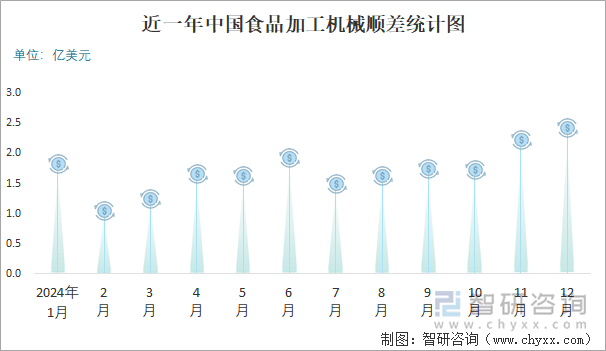 近一年中国食品加工机械顺差统计图