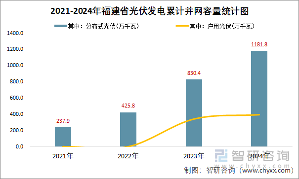 2021-2024年福建省光伏發(fā)電累計(jì)并網(wǎng)容量統(tǒng)計(jì)圖