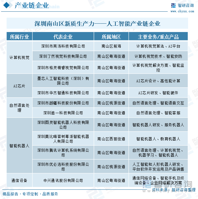 深圳南山区新质生产力——人工智能产业链企业