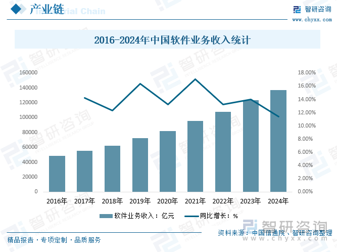 2016-2024年中国软件业务收入统计