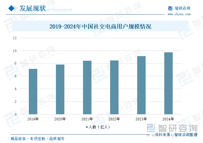 2019-2024年中国社交电商用户规模情况