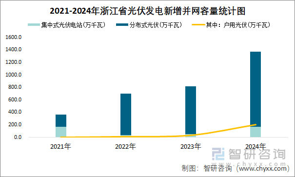 2021-2024年浙江省光伏發(fā)電新增并網(wǎng)容量統(tǒng)計(jì)圖