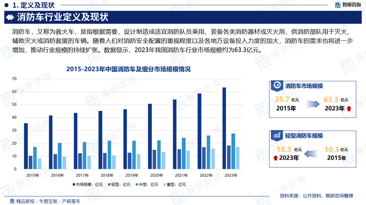 现如今，我国正处于工业化、信息化、城镇化建设的关键时期，制造业、运输业、仓储业等行业发展迅猛，石油化工等易燃易爆危险品企业规模不断扩大，这些都增加了火灾事故源以及危险度。随着产业结构升级、体制转轨和社会转型不断加快，城镇大空间、大跨度以及高层建筑不断增加，空天地一体化应用场景不断增多，高铁、地铁、公路、隧道建设规模不断扩大，石油化工装置、油品储罐等特殊危险源不断增加。随着人们对消防安全配置的重视程度以及各地方设备投入力度的加大，消防车的需求也将进一步增加，推动行业规模的持续扩张。数据显示，2023年我国消防车行业市场规模约为63.3亿元。