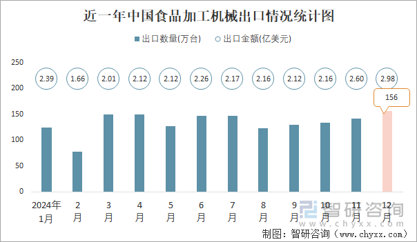 近一年中国食品加工机械出口情况统计图