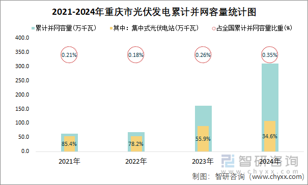 2021-2024年重庆市光伏发电累计并网容量统计图