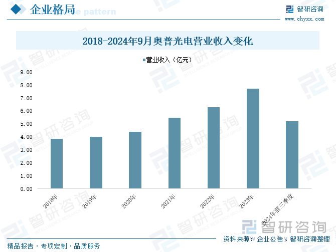 2018-2024年9月奥普光电营业收入变化