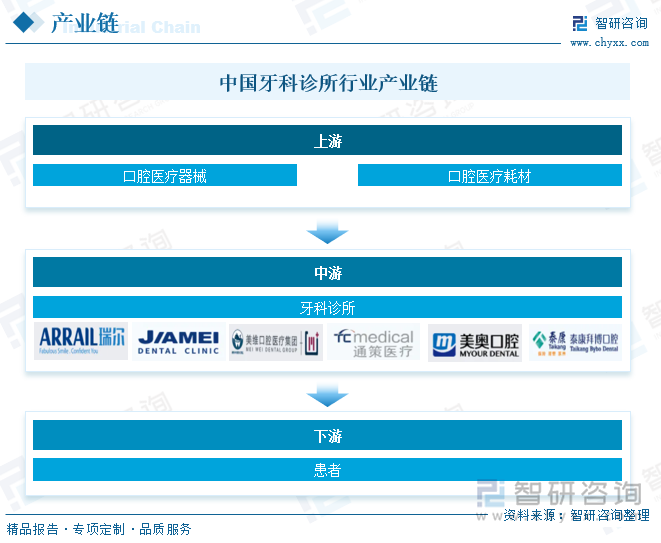 中國牙科診所行業(yè)產(chǎn)業(yè)鏈