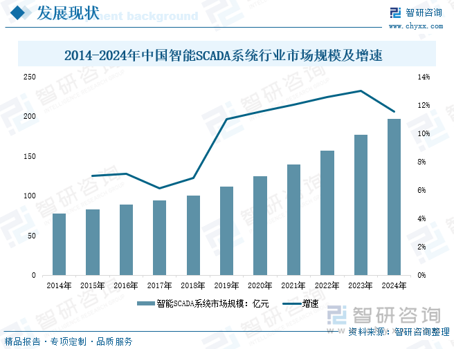 2014-2024年中國智能SCADA系統(tǒng)行業(yè)市場規(guī)模及增速