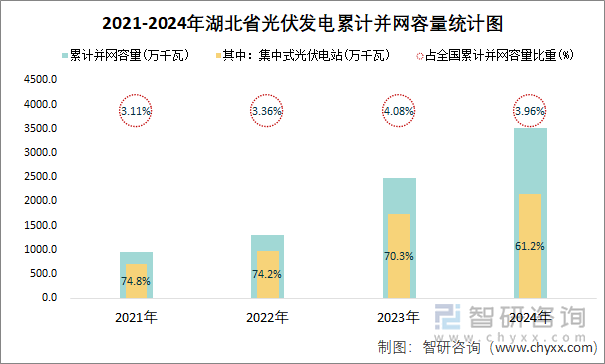 2021-2024年湖北省光伏發(fā)電累計(jì)并網(wǎng)容量統(tǒng)計(jì)圖