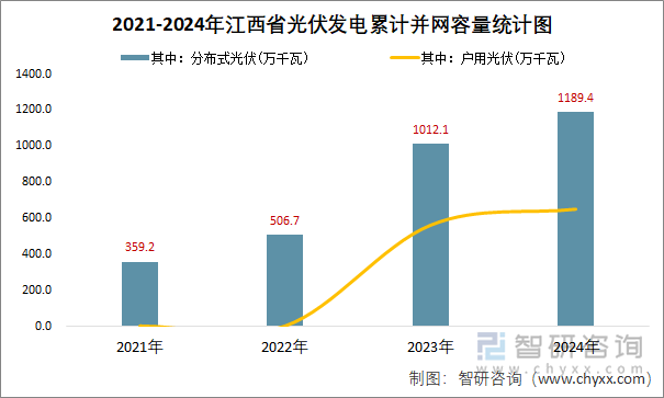 2021-2024年江西省光伏发电累计并网容量统计图