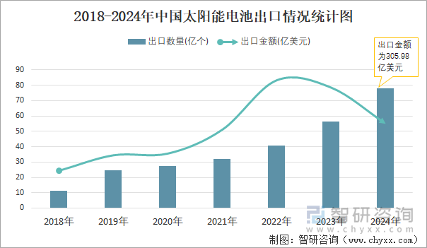 2018-2024年中國太陽能電池出口情況統(tǒng)計圖