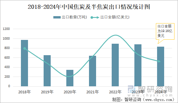 2018-2024年中國(guó)焦炭及半焦炭出口情況統(tǒng)計(jì)圖