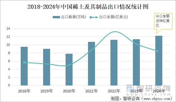 2018-2024年中國稀土及其制品出口情況統(tǒng)計(jì)圖