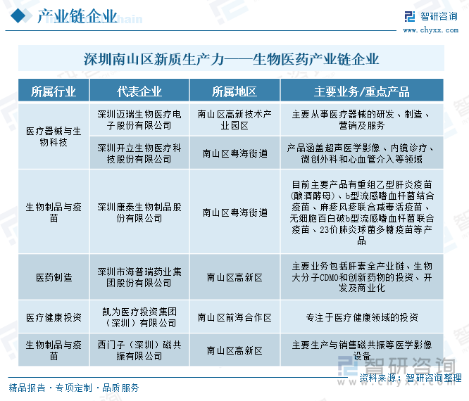 深圳南山区新质生产力——生物医药产业链企业