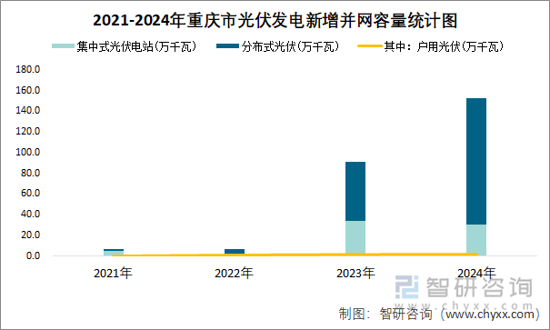 2021-2024年重庆市光伏发电新增并网容量统计图