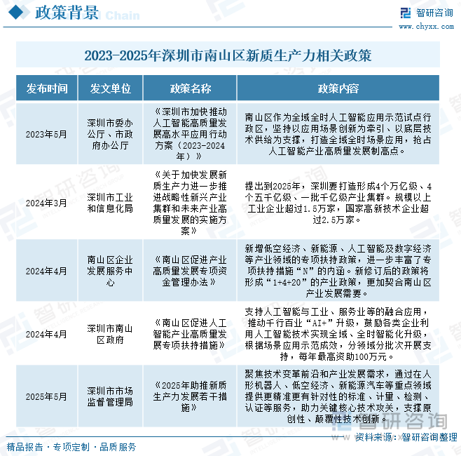 2023-2025年深圳市南山区新质生产力相关政策