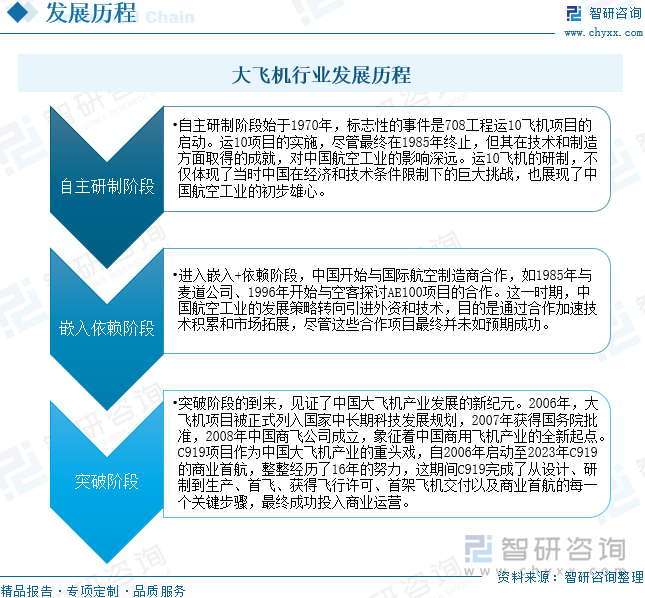 大飞机行业发展历程