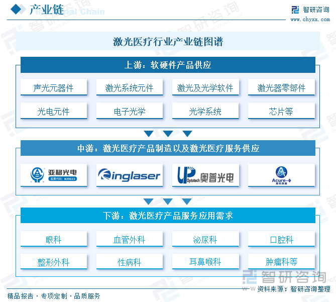 激光医疗行业产业链图谱