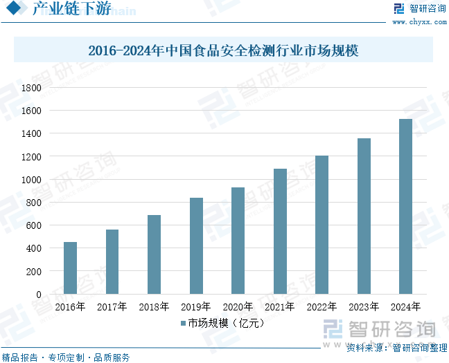 2016-2024年中國食品安全檢測行業(yè)市場規(guī)模