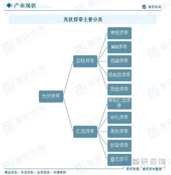 光伏焊带主要分类