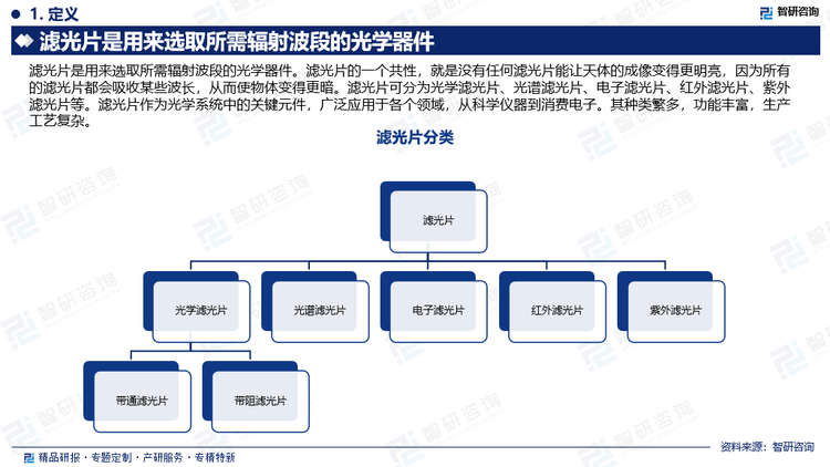 滤光片是用来选取所需辐射波段的光学器件。滤光片的一个共性，就是没有任何滤光片能让天体的成像变得更明亮，因为所有的滤光片都会吸收某些波长，从而使物体变得更暗。滤光片可分为光学滤光片、光谱滤光片、电子滤光片、红外滤光片、紫外滤光片等。滤光片作为光学系统中的关键元件，广泛应用于各个领域，从科学仪器到消费电子。其种类繁多，功能丰富，生产工艺复杂。