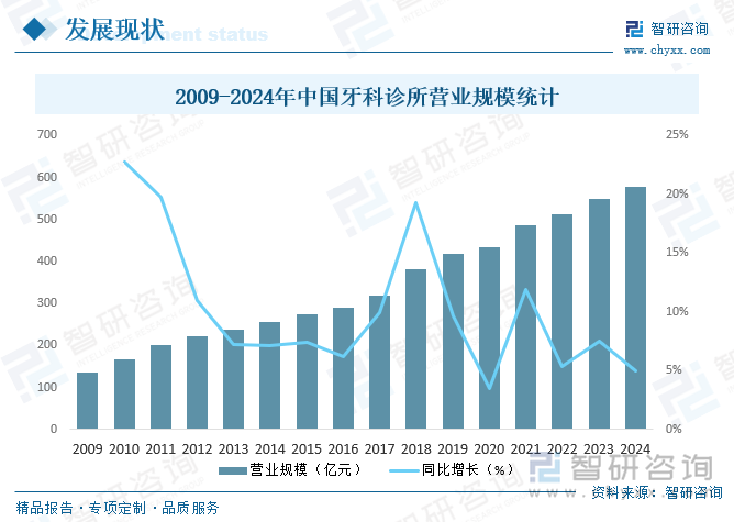 2009-2024年中國牙科診所營業(yè)規(guī)模統(tǒng)計