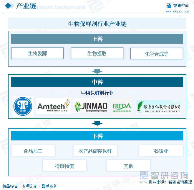 生物保鲜剂行业产业链