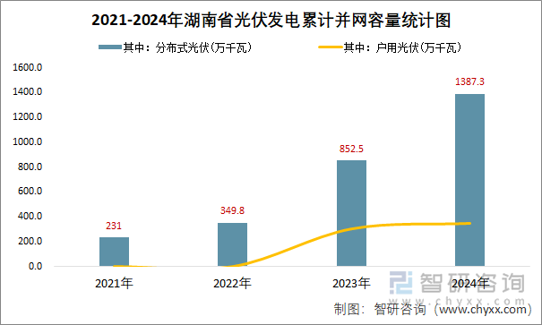 2021-2024年湖南省光伏發(fā)電累計并網(wǎng)容量統(tǒng)計圖