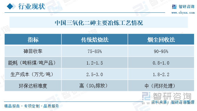 中國三氧化二砷主要冶煉工藝情況