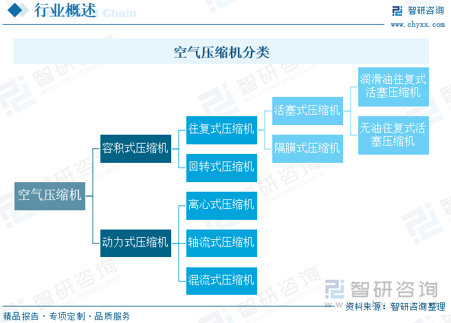 空气压缩机分类