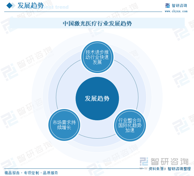 中国激光医疗行业发展趋势