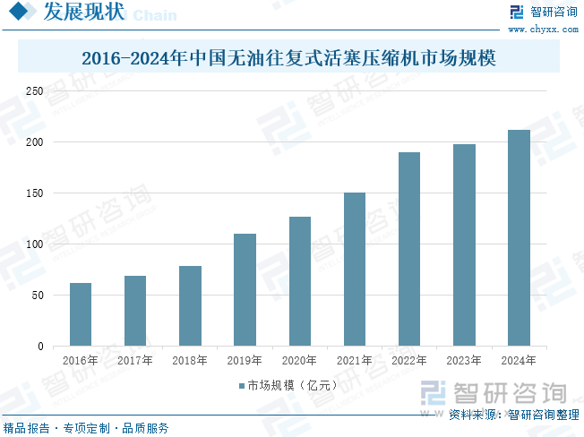 2016-2024年中国无油往复式活塞压缩机市场规模