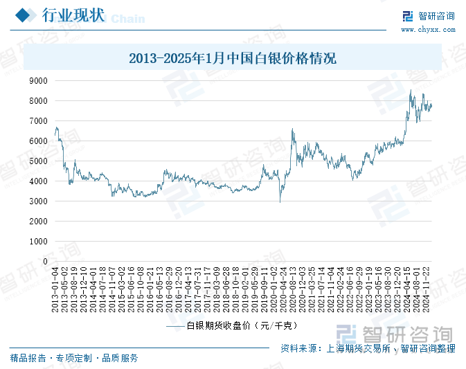 2013-2025年1月中國白銀價格情況