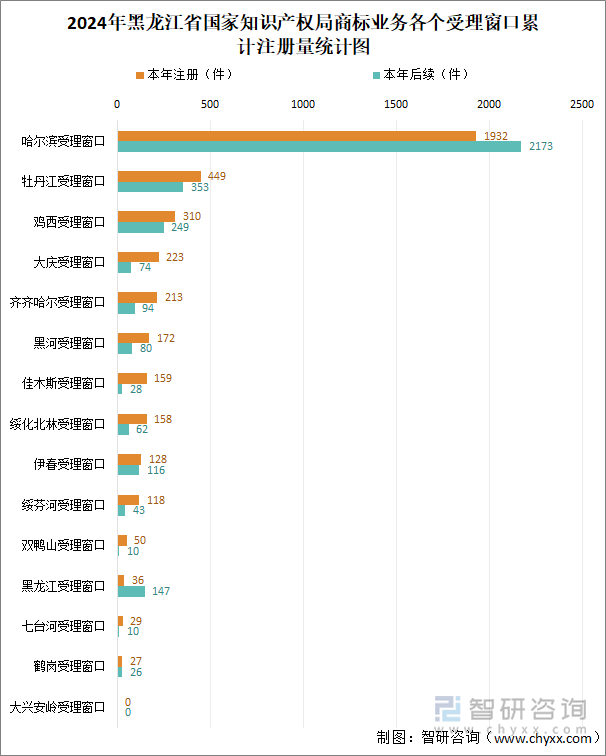 2024年黑龍江省國(guó)家知識(shí)產(chǎn)權(quán)局商標(biāo)業(yè)務(wù)各個(gè)受理窗口累計(jì)注冊(cè)量統(tǒng)計(jì)圖