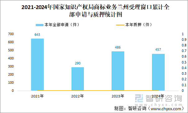 2021-2024年國家知識產(chǎn)權(quán)局商標(biāo)業(yè)務(wù)蘭州受理窗口累計全部申請與質(zhì)押統(tǒng)計圖