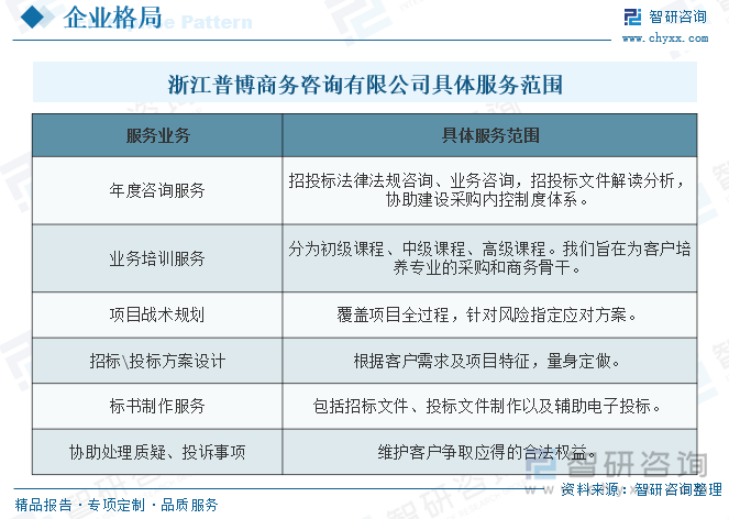 浙江普博商務(wù)咨詢有限公司具體服務(wù)范圍