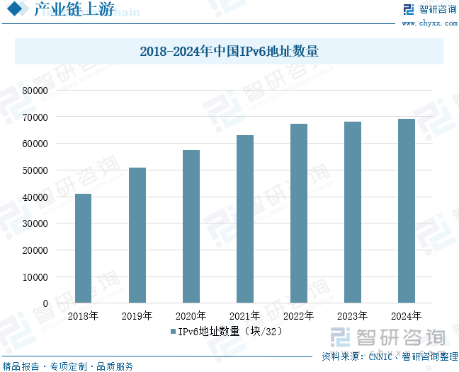 2018-2024年中國IPv6地址數(shù)量