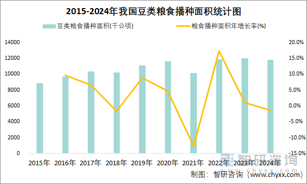 2015-2024年我國豆類糧食播種面積統(tǒng)計(jì)圖