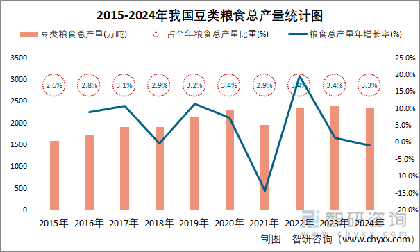 2015-2024年我國豆類糧食總產(chǎn)量統(tǒng)計(jì)圖