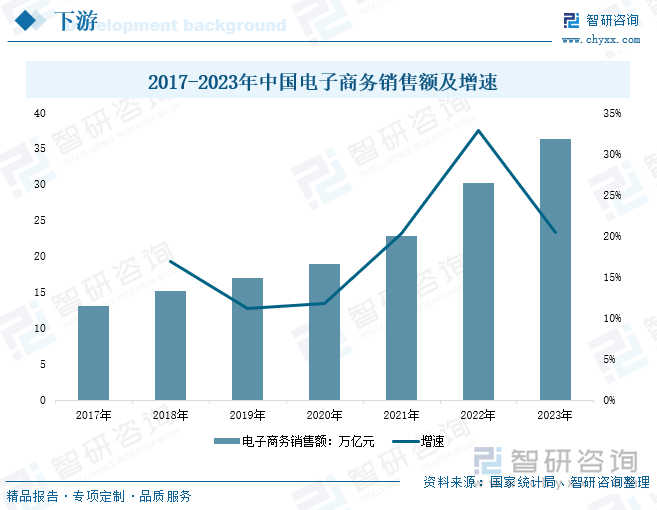 2017-2023年中國電子商務(wù)銷售額及增速