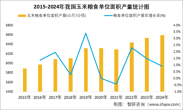 2015-2024年我國玉米糧食單位面積產(chǎn)量統(tǒng)計圖