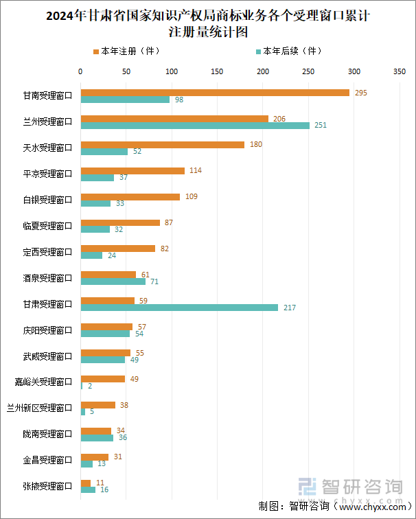 2024年甘肅省國家知識產(chǎn)權(quán)局商標(biāo)業(yè)務(wù)各個受理窗口累計注冊量統(tǒng)計圖