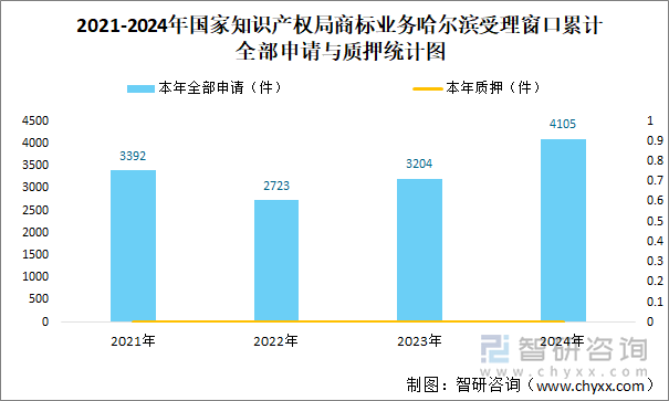 2021-2024年國(guó)家知識(shí)產(chǎn)權(quán)局商標(biāo)業(yè)務(wù)哈爾濱受理窗口累計(jì)全部申請(qǐng)與質(zhì)押統(tǒng)計(jì)圖