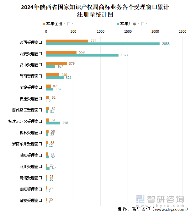 2024年陜西省國(guó)家知識(shí)產(chǎn)權(quán)局商標(biāo)業(yè)務(wù)各個(gè)受理窗口累計(jì)注冊(cè)量統(tǒng)計(jì)圖