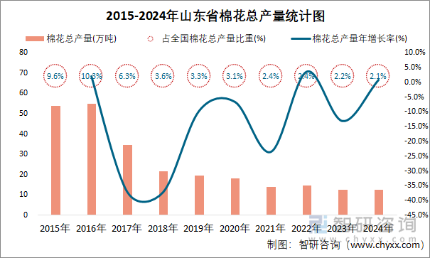 2015-2024年山東省棉花總產(chǎn)量統(tǒng)計圖