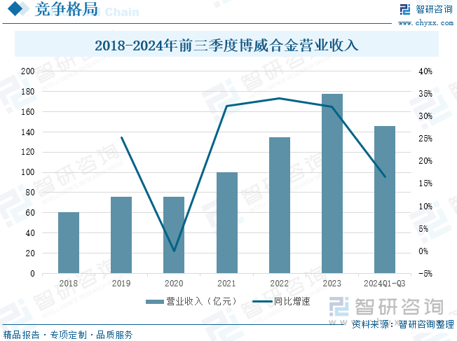 2018-2024年前三季度博威合金營業(yè)收入