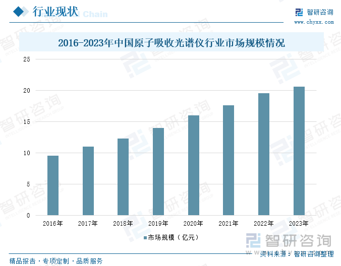 2016-2023年中國原子吸收光譜儀行業(yè)市場規(guī)模情況