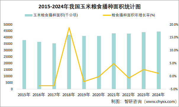 2015-2024年我國玉米糧食播種面積統(tǒng)計圖